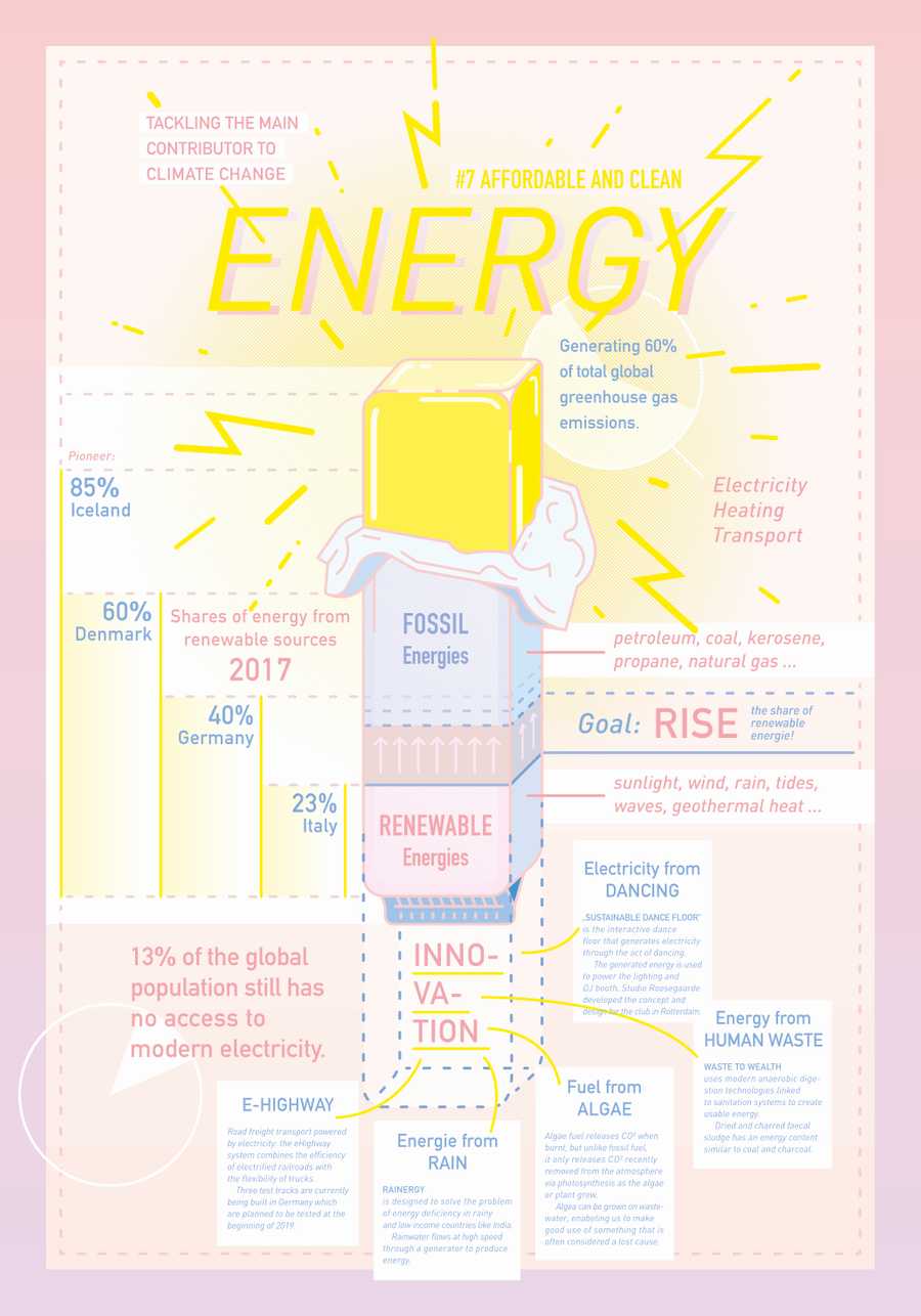 AFFORDABLE AND CLEAN ENERGY - Infographic